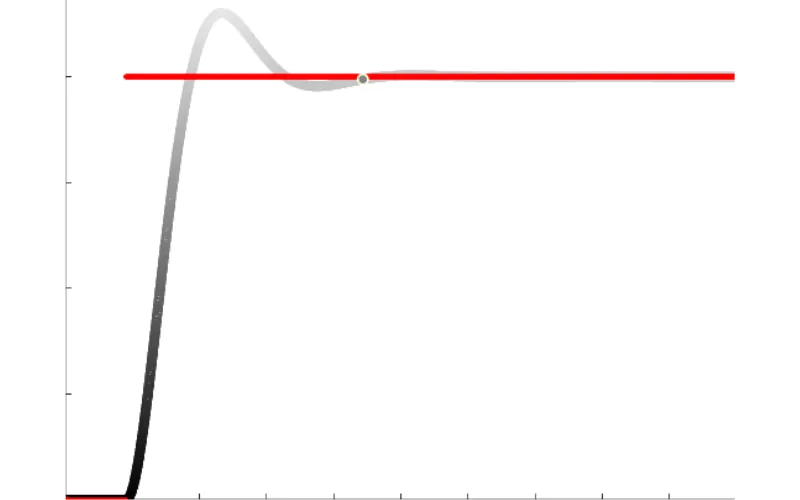 overshoot